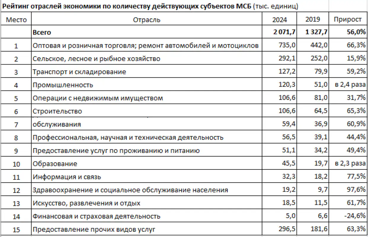 Отрасли МСБ в Казахстане
