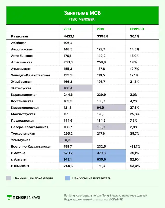 Рынок труда в Казахстане
