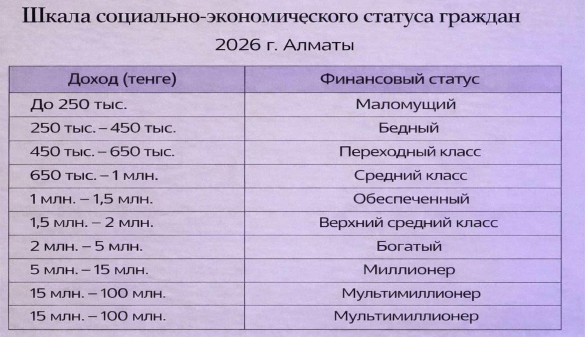 уровень доходов