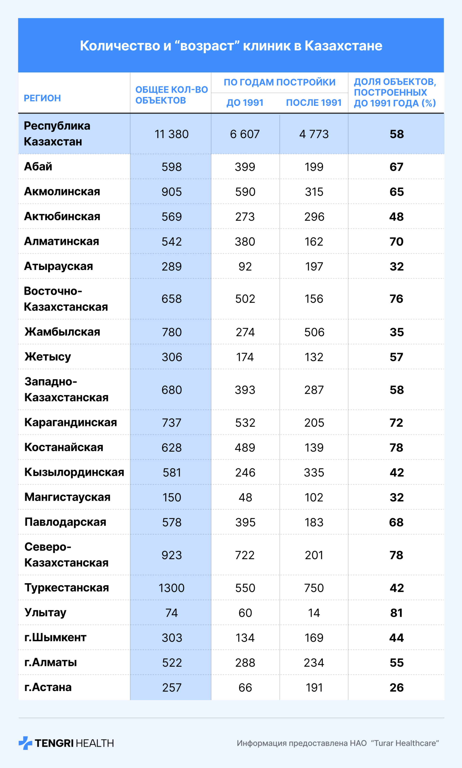 Количество больниц в Казахстане