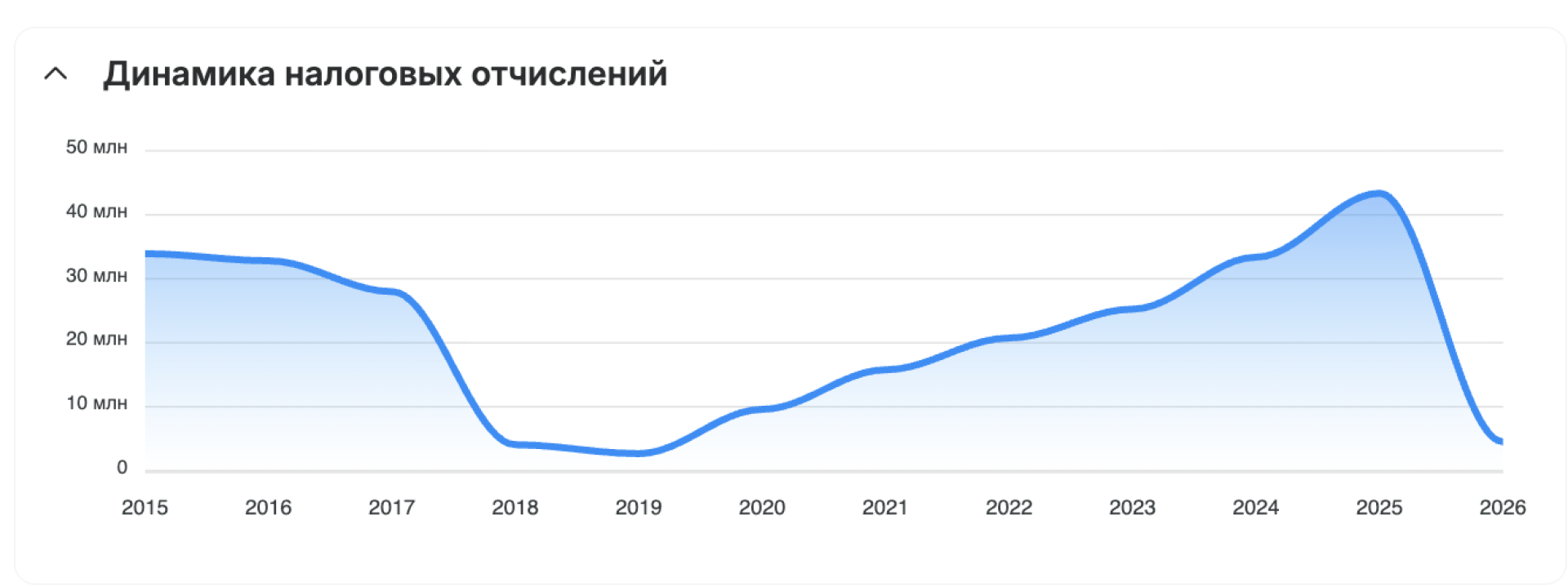 динамика налоговых отчислений